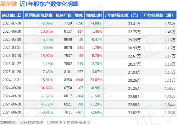 炒股配资排名 晶华微(688130)7月10日股东户数0.78万户，较上期减少4.88%