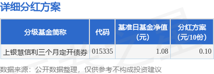 配资网站首页 配资 基金分红：上银慧信利三个月定开债券基金11月21日分红