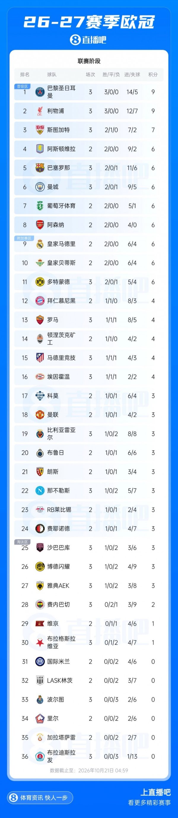 配资股配资 欧冠积分榜：巴黎、利物浦均3连胜分列前二，巴萨首败掉第5